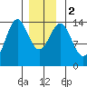 Davis River entrance tide chart for Tuesday, January 2, 2024