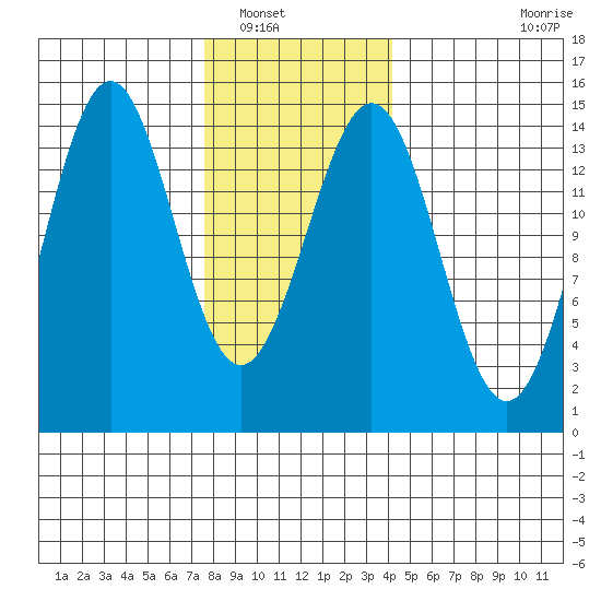 Davis River entrance tide chart for Tuesday, January 30, 2024
