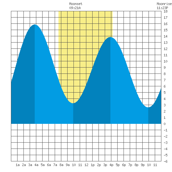 Davis River entrance tide chart for Wednesday, January 31, 2024
