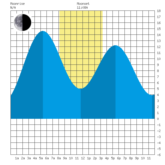 Davis River entrance tide chart for Wednesday, January 3, 2024