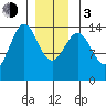 Davis River entrance tide chart for Wednesday, January 3, 2024