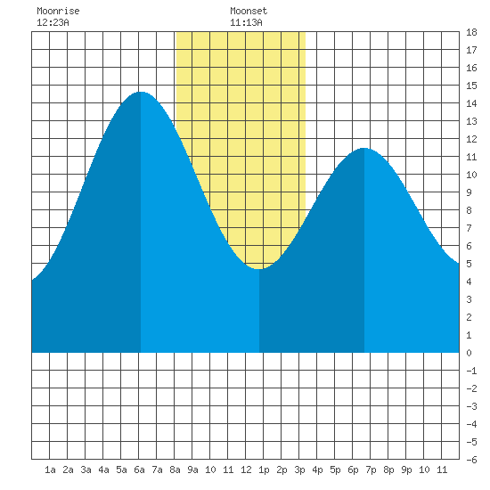 Davis River entrance tide chart for Thursday, January 4, 2024