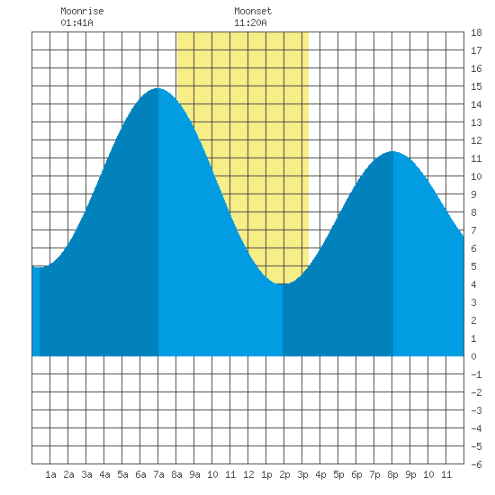 Davis River entrance tide chart for Friday, January 5, 2024