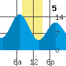Davis River entrance tide chart for Friday, January 5, 2024