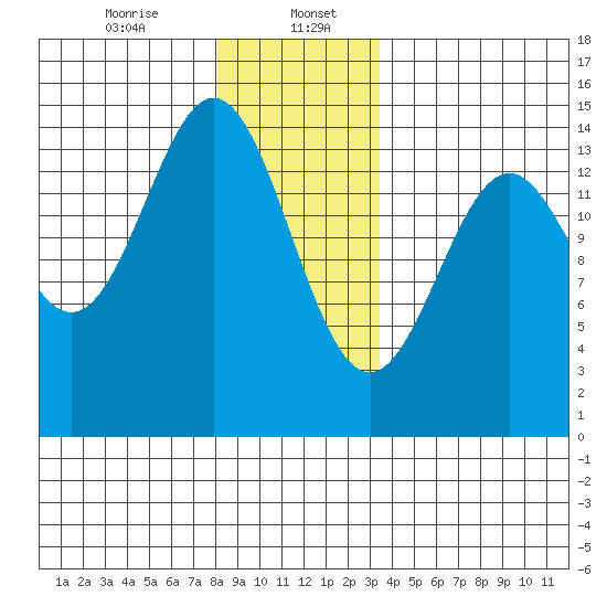 Davis River entrance tide chart for Saturday, January 6, 2024