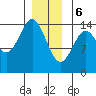 Davis River entrance tide chart for Saturday, January 6, 2024