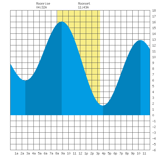 Davis River entrance tide chart for Sunday, January 7, 2024