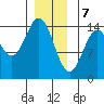 Davis River entrance tide chart for Sunday, January 7, 2024