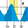 Davis River entrance tide chart for Monday, January 8, 2024