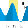 Davis River entrance tide chart for Tuesday, January 9, 2024