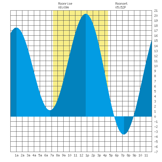 Davis River entrance tide chart for Saturday, February 10, 2024