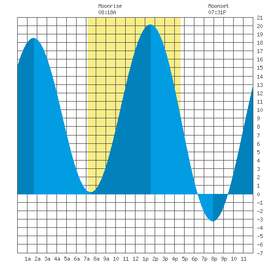 Davis River entrance tide chart for Sunday, February 11, 2024