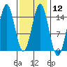 Davis River entrance tide chart for Monday, February 12, 2024