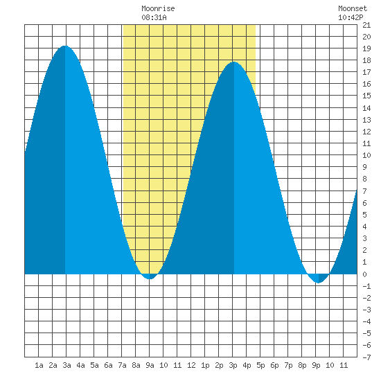 Davis River entrance tide chart for Tuesday, February 13, 2024