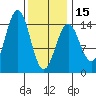 Davis River entrance tide chart for Thursday, February 15, 2024