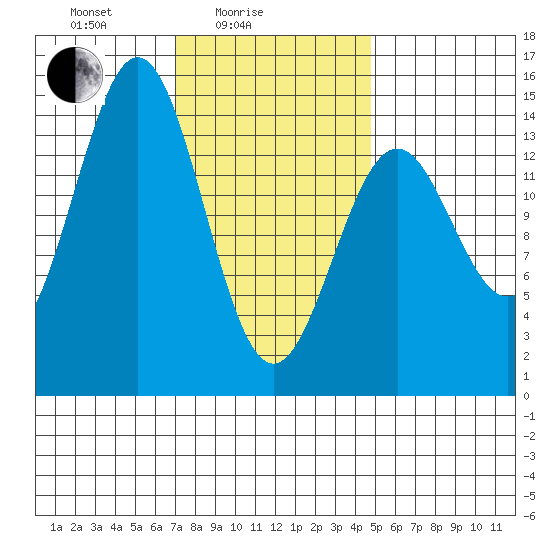 Davis River entrance tide chart for Friday, February 16, 2024