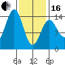 Davis River entrance tide chart for Friday, February 16, 2024