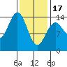 Davis River entrance tide chart for Saturday, February 17, 2024