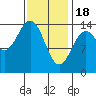 Davis River entrance tide chart for Sunday, February 18, 2024