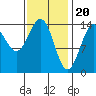 Davis River entrance tide chart for Tuesday, February 20, 2024