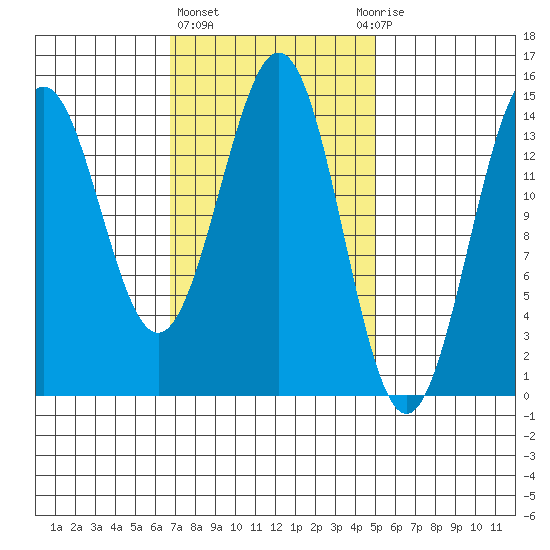 Davis River entrance tide chart for Friday, February 23, 2024