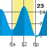 Davis River entrance tide chart for Friday, February 23, 2024