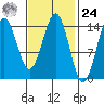 Davis River entrance tide chart for Saturday, February 24, 2024