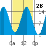 Davis River entrance tide chart for Monday, February 26, 2024
