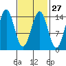 Davis River entrance tide chart for Tuesday, February 27, 2024