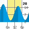 Davis River entrance tide chart for Wednesday, February 28, 2024