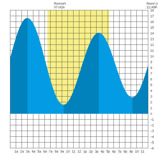 Davis River entrance tide chart for Thursday, February 29, 2024