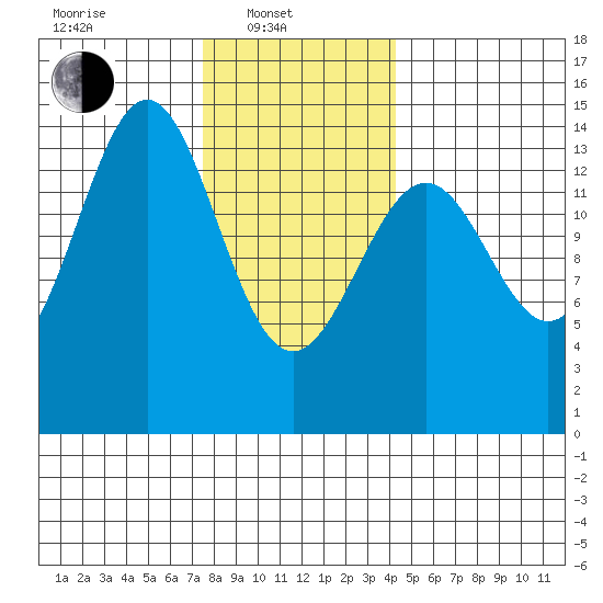 Davis River entrance tide chart for Friday, February 2, 2024