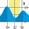 Davis River entrance tide chart for Saturday, February 3, 2024