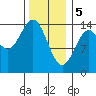 Davis River entrance tide chart for Monday, February 5, 2024