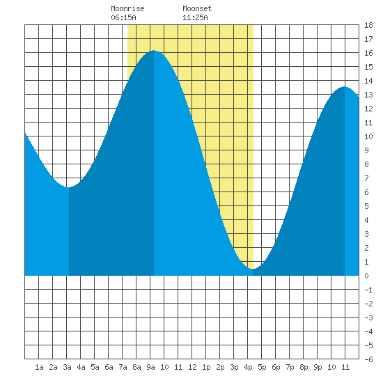Davis River entrance tide chart for Tuesday, February 6, 2024