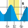 Davis River entrance tide chart for Tuesday, February 6, 2024
