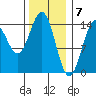 Davis River entrance tide chart for Wednesday, February 7, 2024