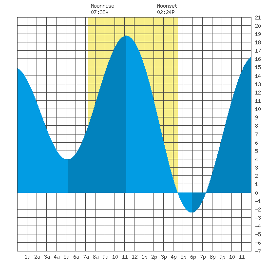 Davis River entrance tide chart for Thursday, February 8, 2024
