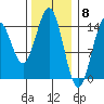 Davis River entrance tide chart for Thursday, February 8, 2024