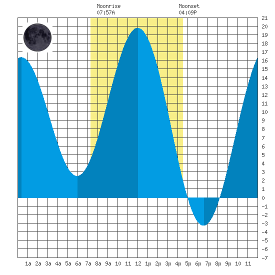 Davis River entrance tide chart for Friday, February 9, 2024