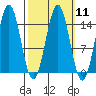 Davis River entrance tide chart for Monday, March 11, 2024