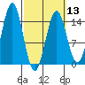 Davis River entrance tide chart for Wednesday, March 13, 2024