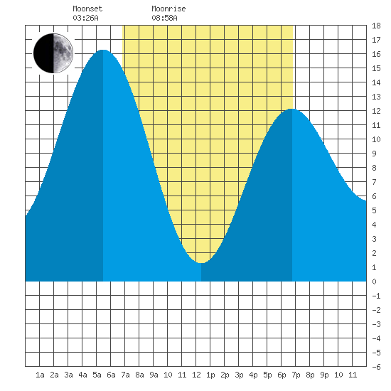 Davis River entrance tide chart for Saturday, March 16, 2024