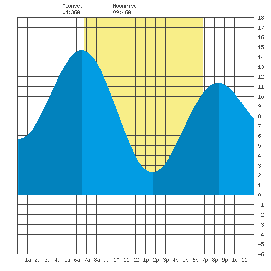 Davis River entrance tide chart for Sunday, March 17, 2024