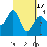 Davis River entrance tide chart for Sunday, March 17, 2024