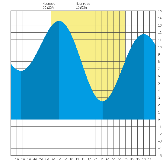 Davis River entrance tide chart for Monday, March 18, 2024