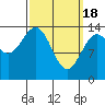 Davis River entrance tide chart for Monday, March 18, 2024