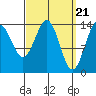 Davis River entrance tide chart for Thursday, March 21, 2024