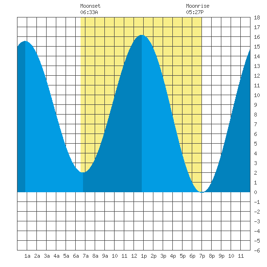 Davis River entrance tide chart for Saturday, March 23, 2024