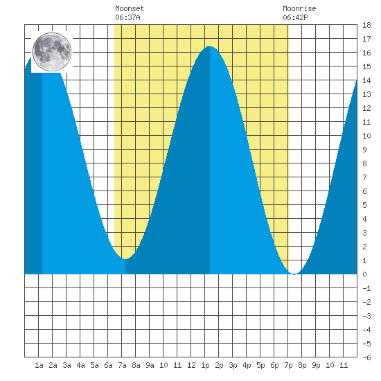 Davis River entrance tide chart for Sunday, March 24, 2024